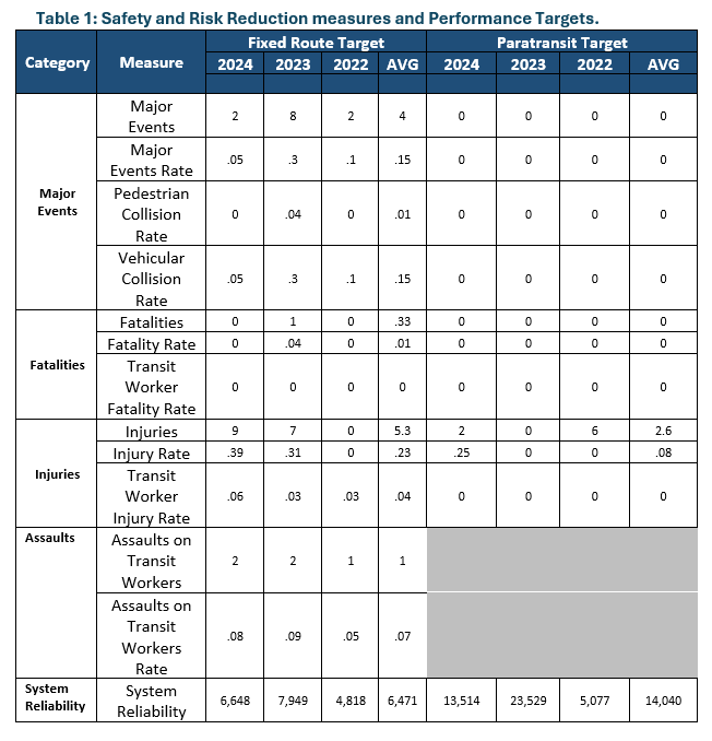 Table 1: Safety and Risk Reduction measures and Performance Targets.