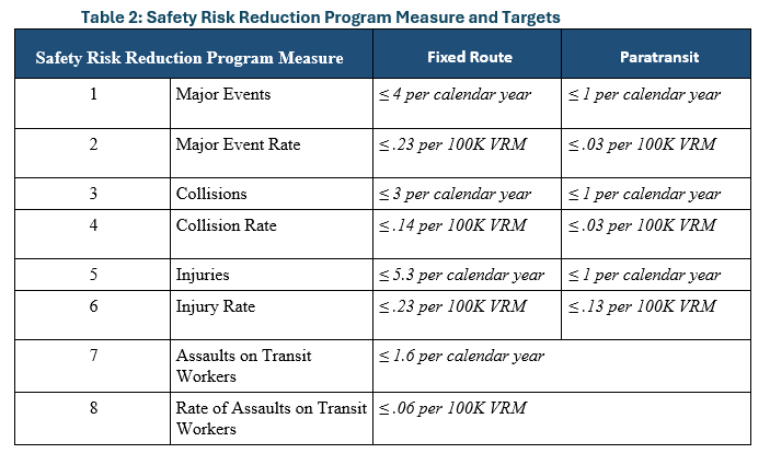 Table 2: Safety Risk Reduction Program Measure and Targets